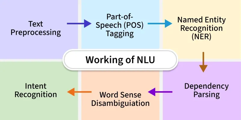 Natural Language Understanding Article