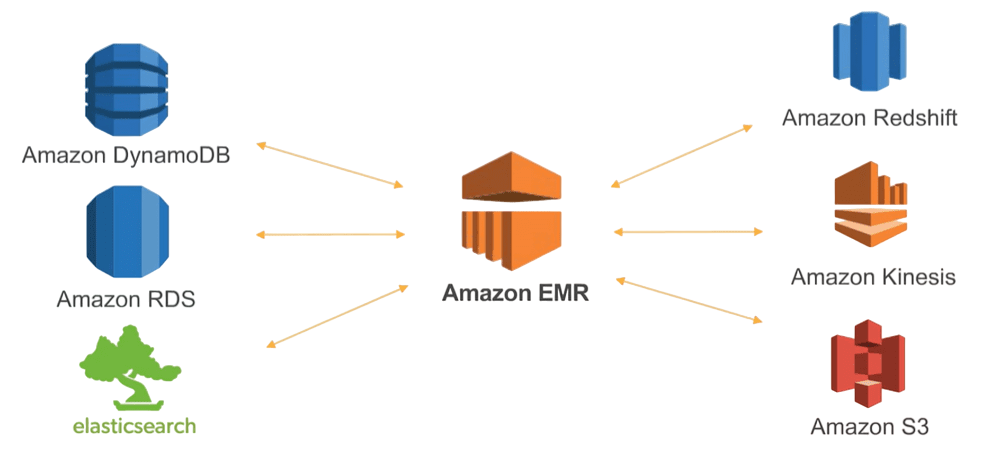 Amazon Web Services Elastic MapReduce Hadoop Distribution Article