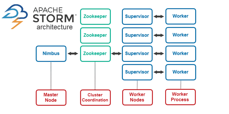 What is Apache Storm? Article
