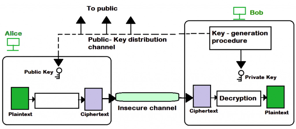 Asymmetric Key Basics Article