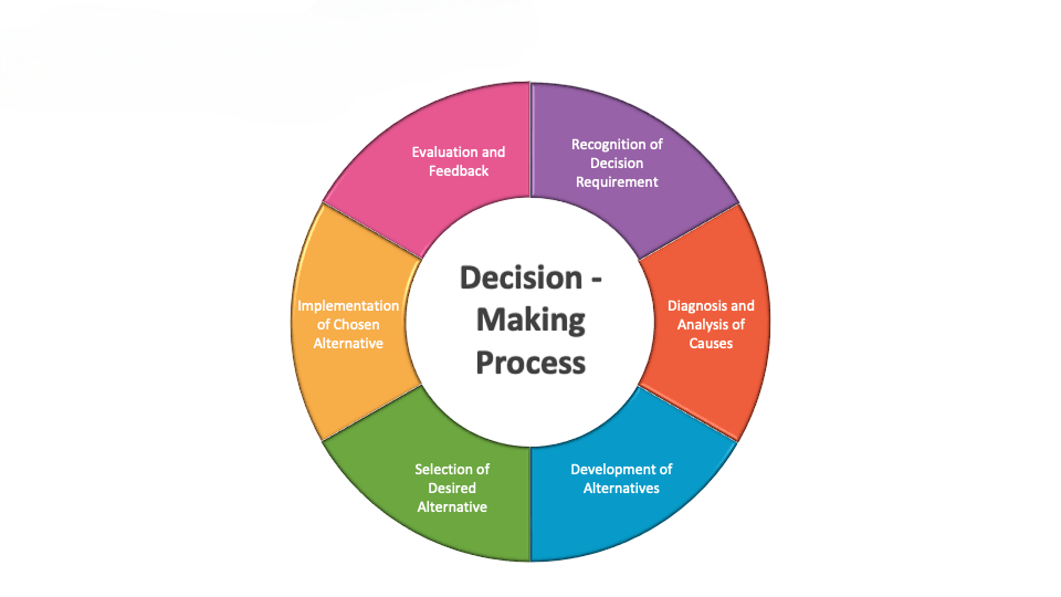Decision-Making Process in BI vs. BA Article