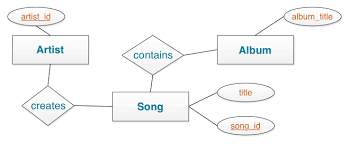Data Modeling and CQL Basics Article
