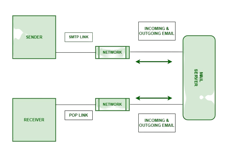 Structure of Job Emails Article