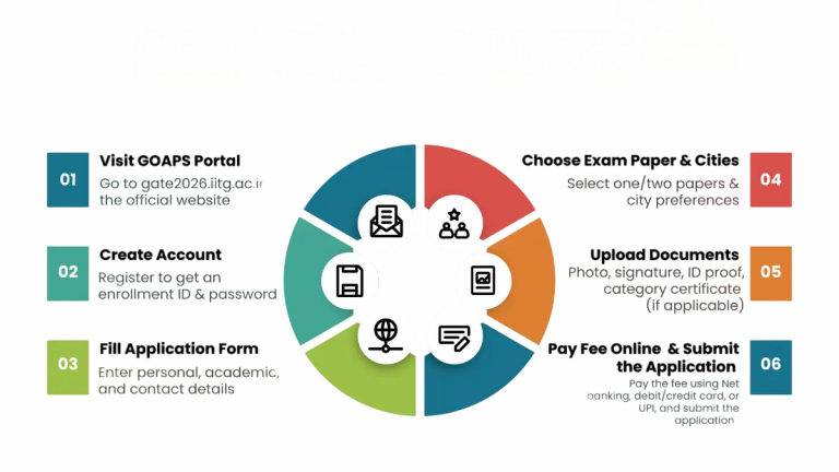 GATE Eligibility Criteria: Registration Process and Guidelines ...