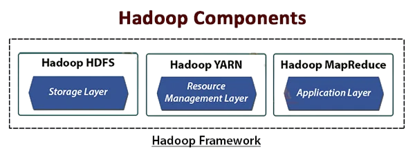 Core Components of the Hadoop Framework Article