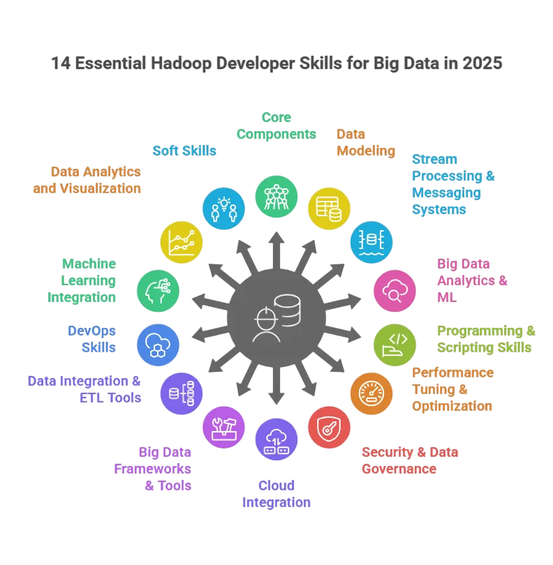 Essential Skills Required for a Hadoop Career Article