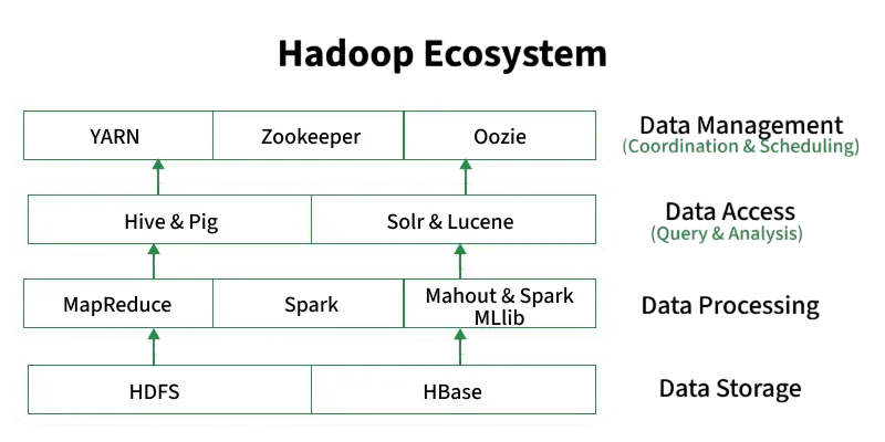 Common Hadoop Tools (Hive, Pig, etc.) Article