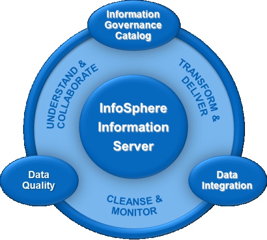 What is IBM InfoSphere? Article