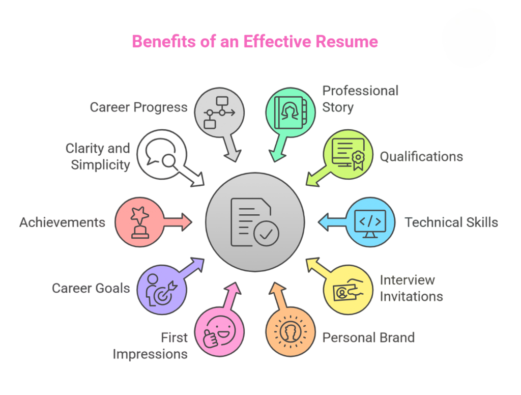 Importance of a Resume Article