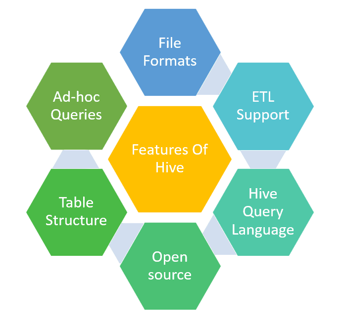 Key Features of Apache Hive Article