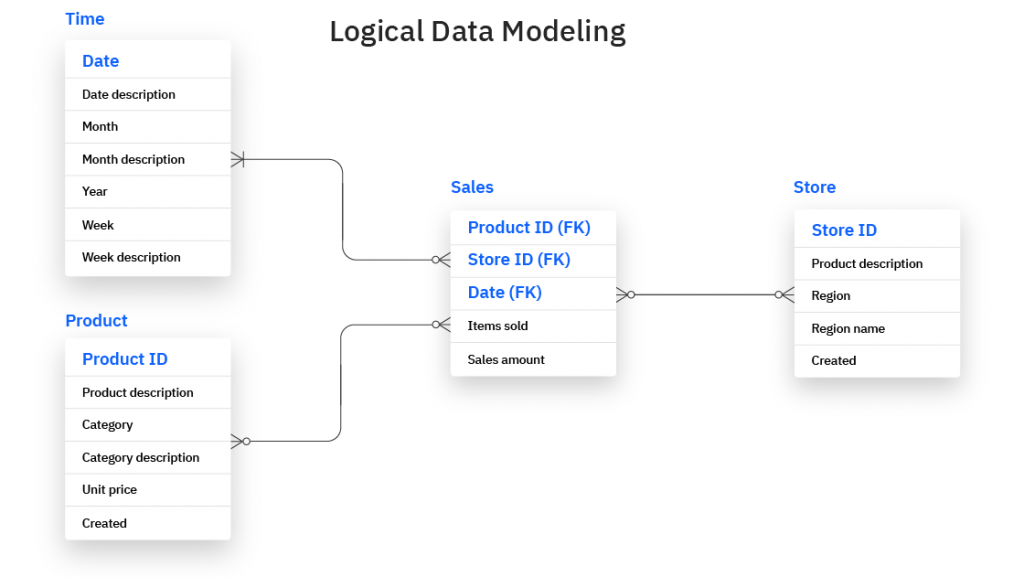 Data Modeling and Storage Design Article