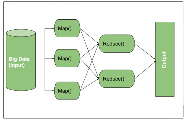 Hadoop MapReduce for Processing Data Article
