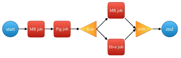 Workflow Scheduling with Oozie Article