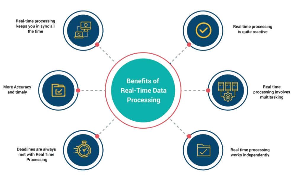 Use Case 1: Real-Time Data Processing Article