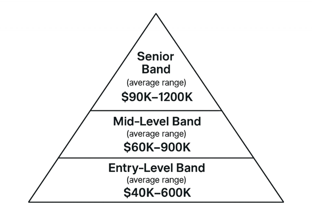 Entry-Level to Senior-Level Salary Packages Article