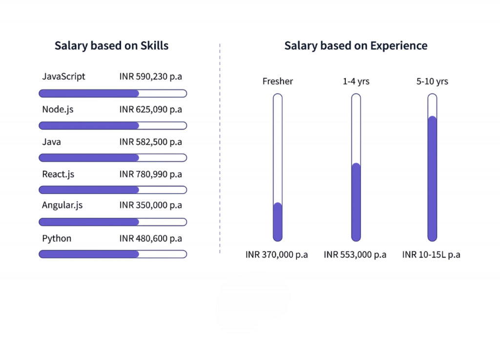 Salary by Experience Article