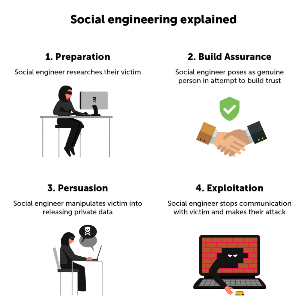 Social Engineering in Footprinting Article