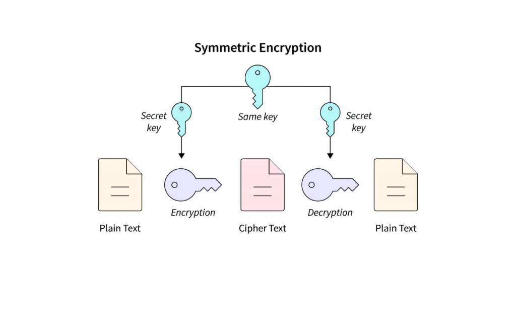 Use Cases of Symmetric Key Article