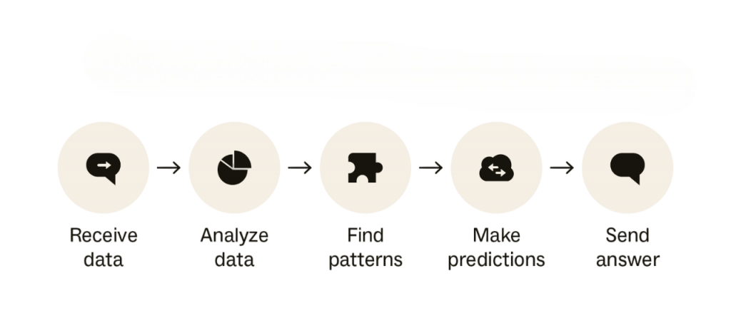 Why is machine learning such a hot technology Article