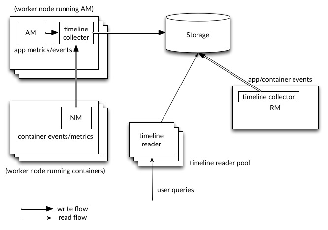 YARN Timeline Service v2.0 Article