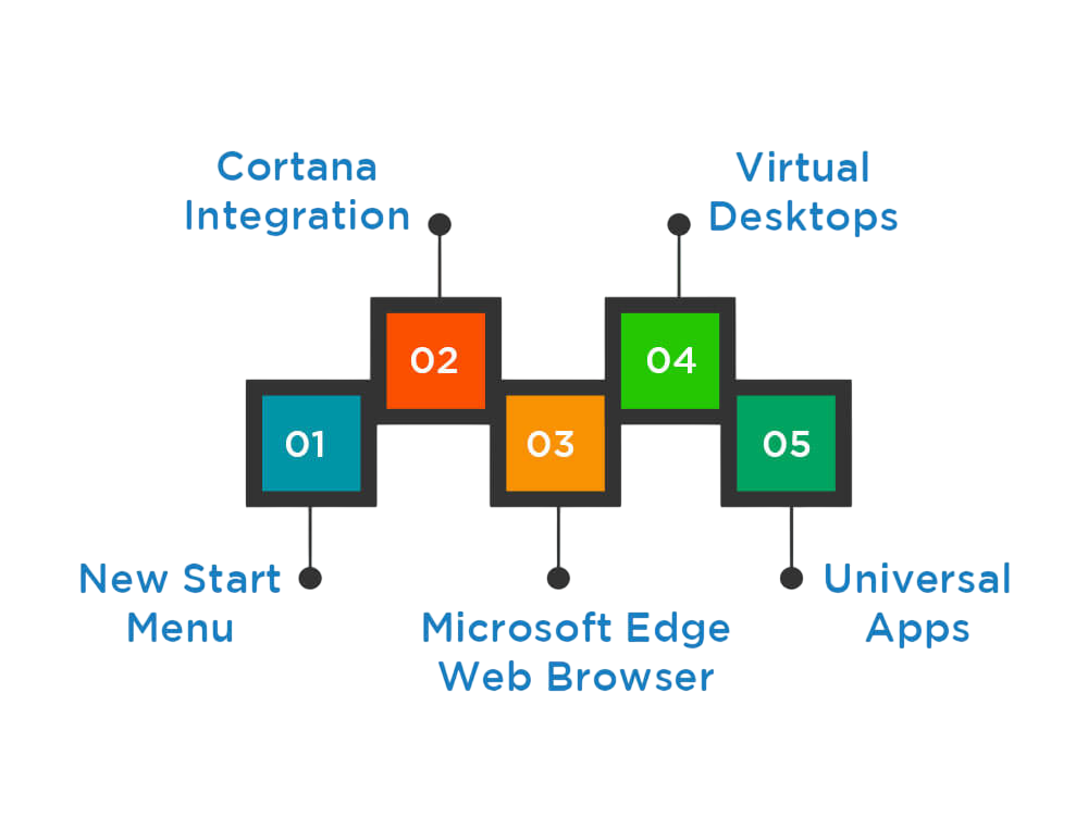 Using Cortana and Virtual Desktops for Productivity Article