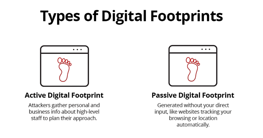 Types of Footprinting Article