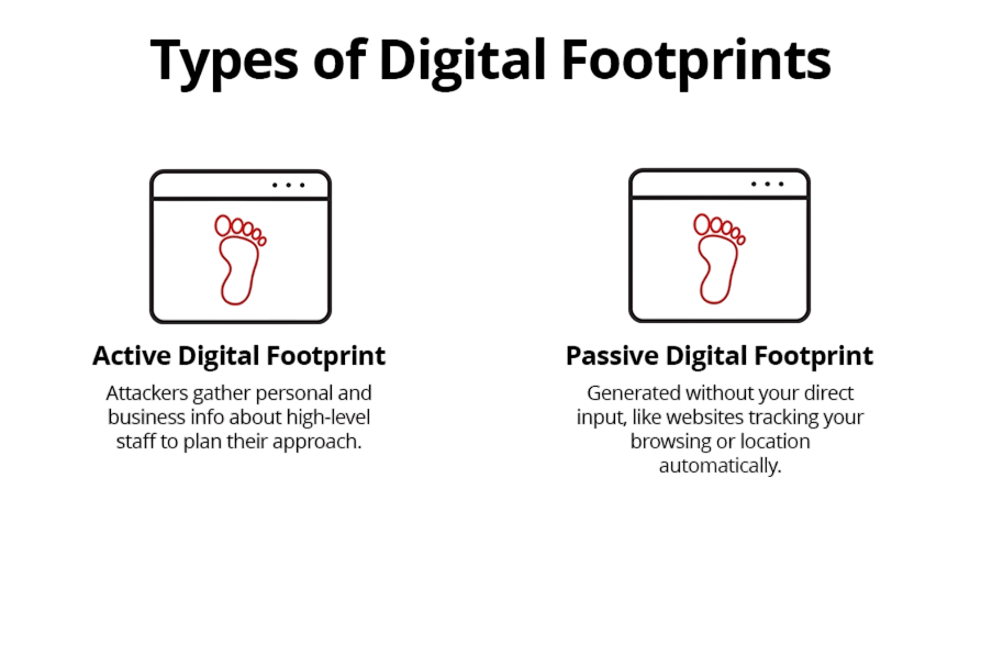 Types of Footprinting Article
