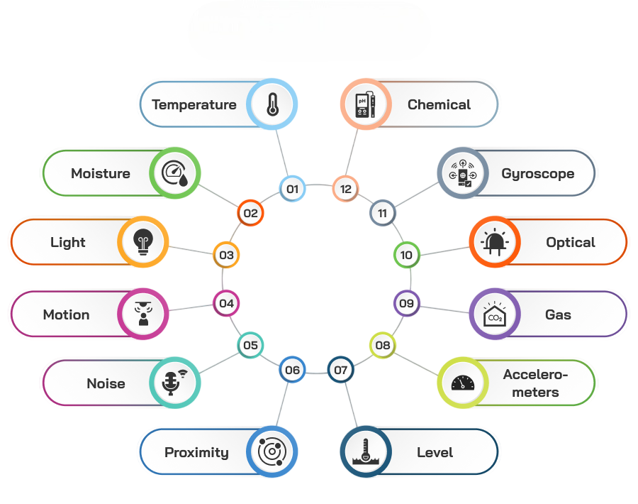 Role of Sensors and Devices Article