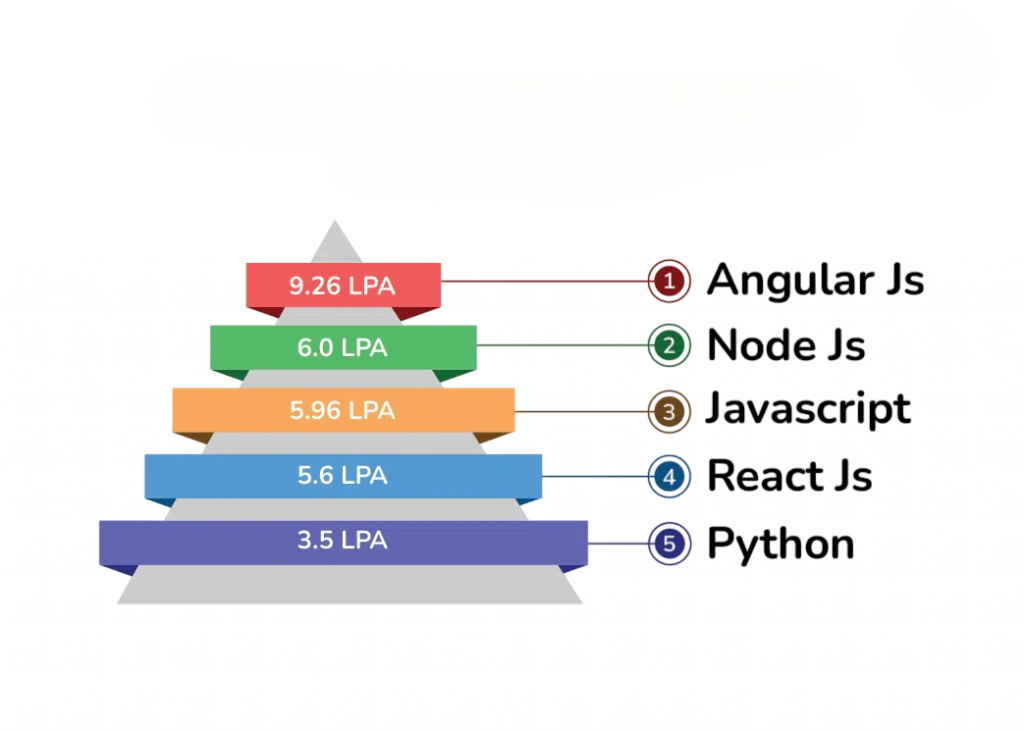 Skills Required Article