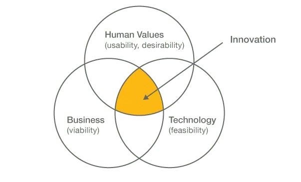Fosters Innovation Article
