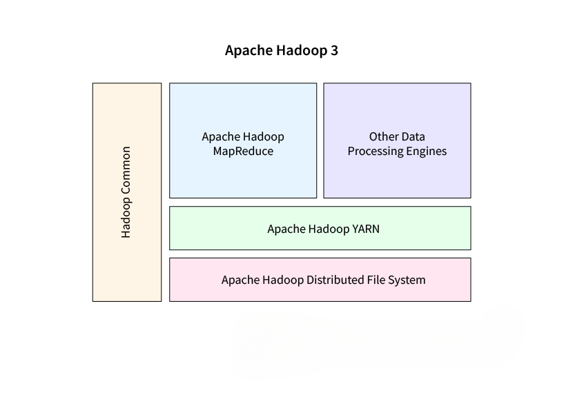 Why Hadoop 3.0 Was Needed Article