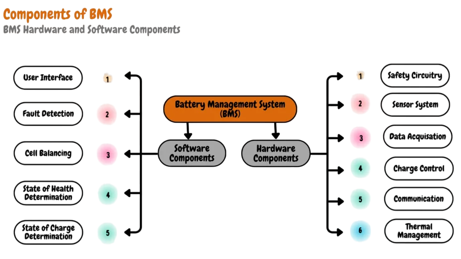 Components of a BMS Article