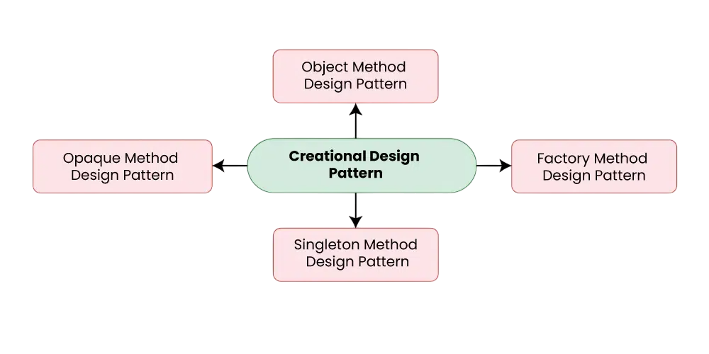 Types of Patterns You Can Create Article