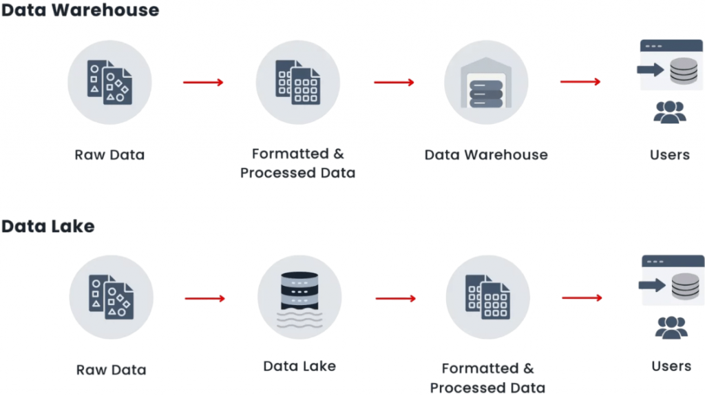 Data Lake vs Data Warehouse Article
