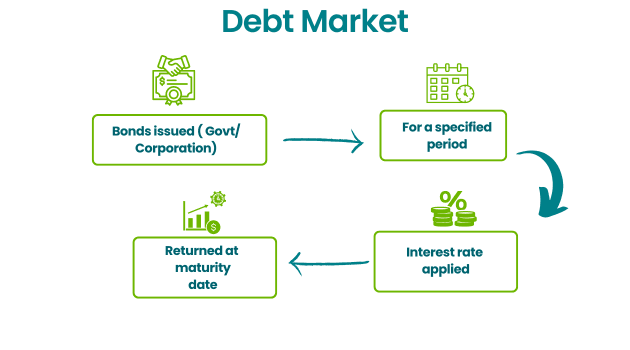 Debt Capital Markets (DCM) acte