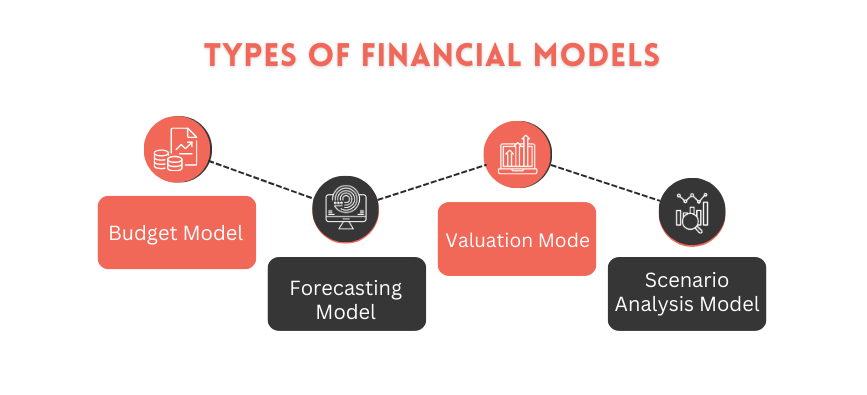 Financial Modeling and Analytics acte