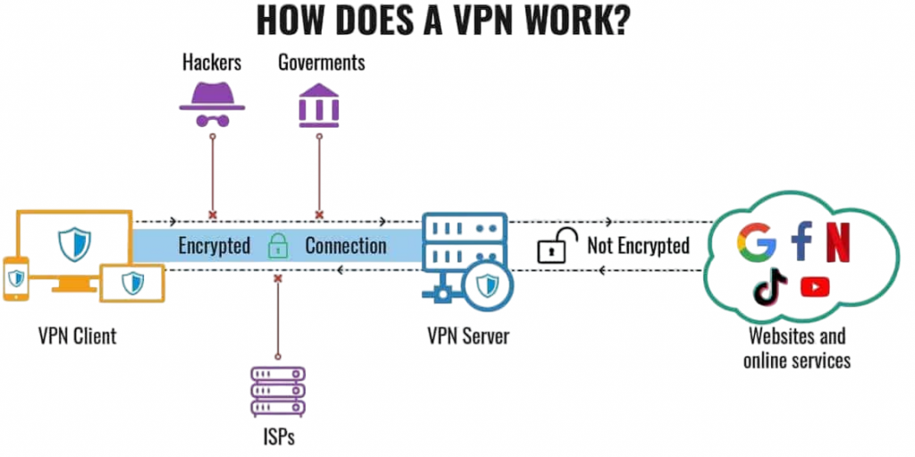 How Does a VPN Work Article