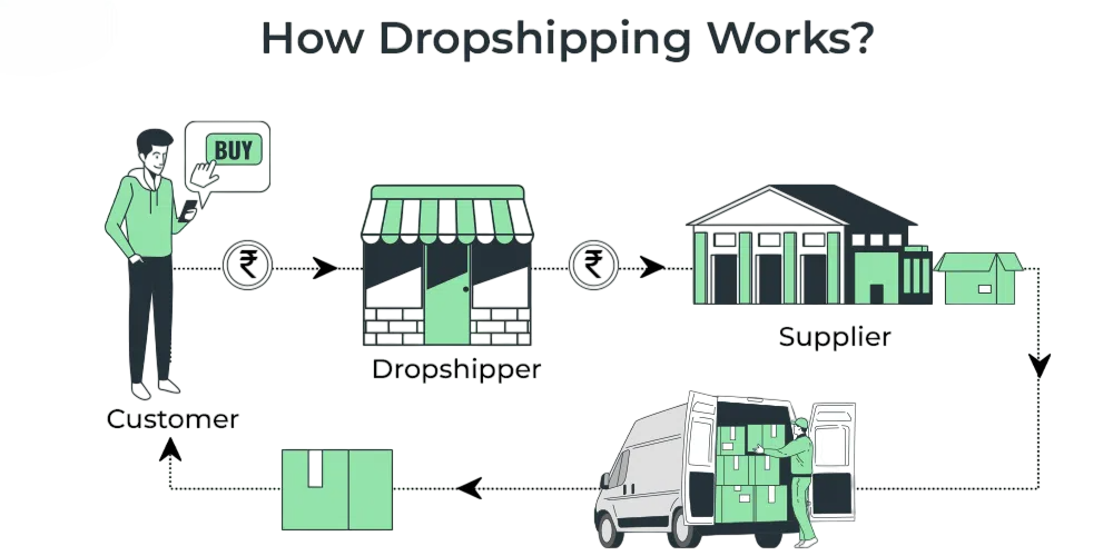 How Dropshipping Works Article