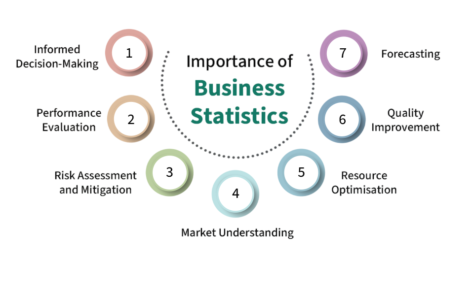 Importance of Business Statistics Article