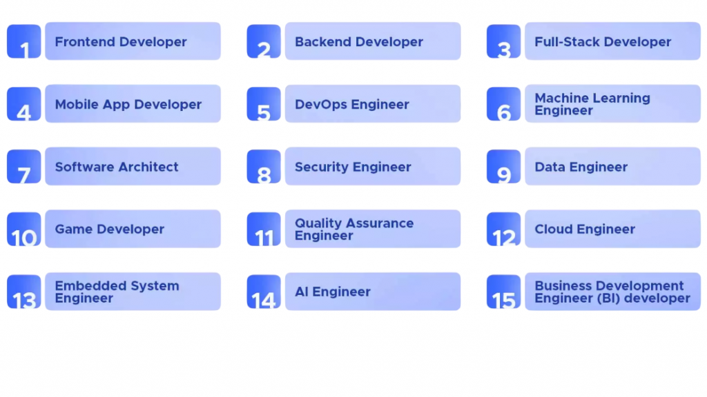 Software Engineering Courses After 12th Best Ideas | Updated 2026