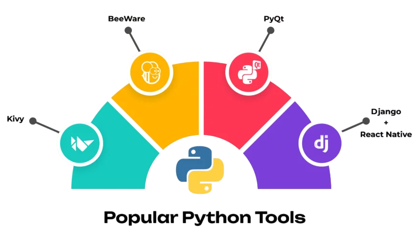 Key Tools and Technologies Used by Python Developers Article