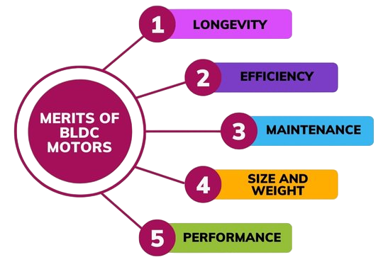 Merits of BLDC Motors
Article