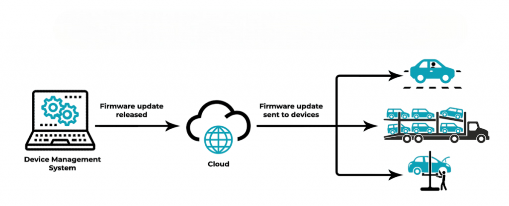 Over-The-Air Updates (OTA) Article