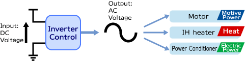 Power Electronics (Inverter/Controller) article