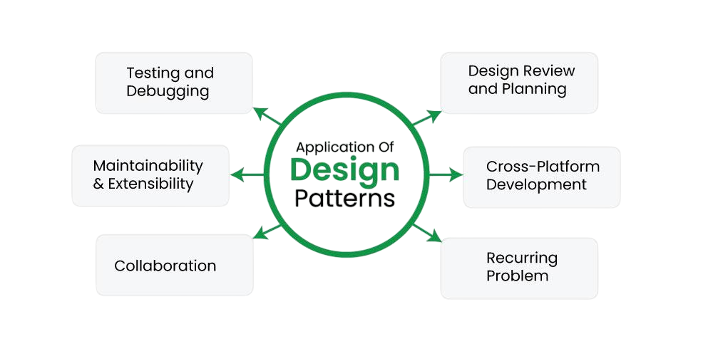 Practical Applications of Pattern Programmin Article