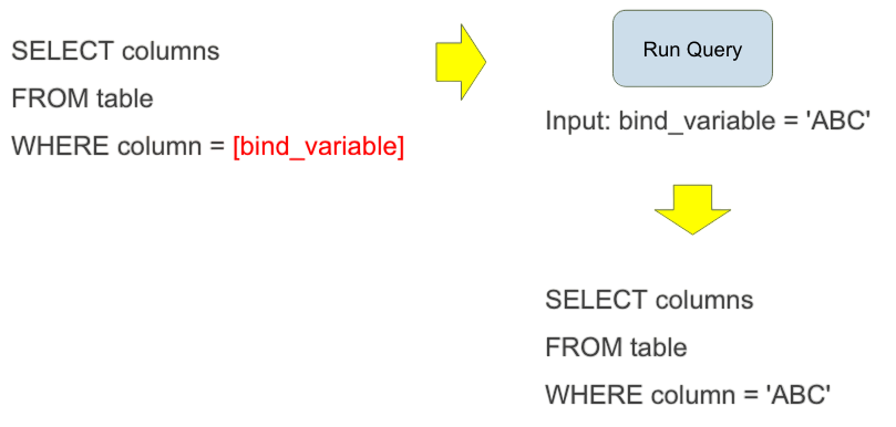Properly Bind Parameters Article