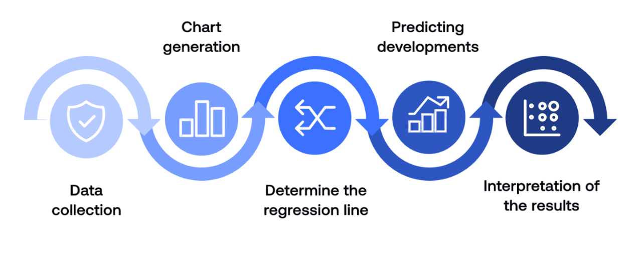 Regression Analysis in Business Statistics Article