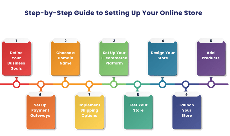 Setting Up Your Online Store Article