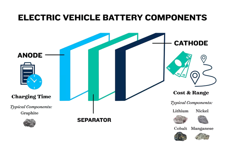 The Key Components of an EV Batter Article
