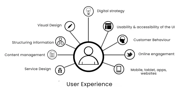 User Interface and Experience- ARTICLE